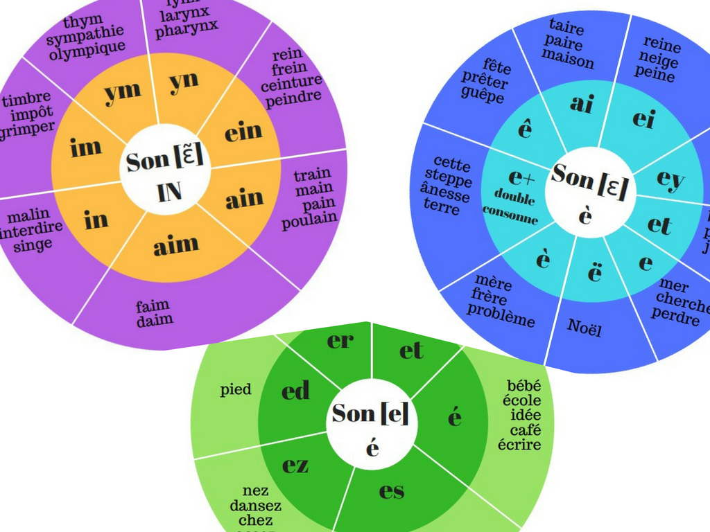 Les roues des sons des supports visuels pour la lecture et l écriture