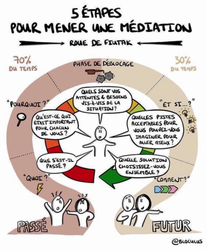 médiation enfants entre pairs Apprendre réviser mémoriser