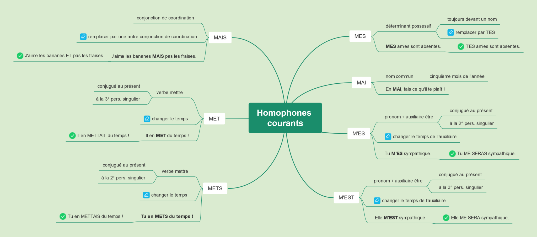 Carte Mentale Des Homophones Courants Mes Mais Met S M Es T Mai