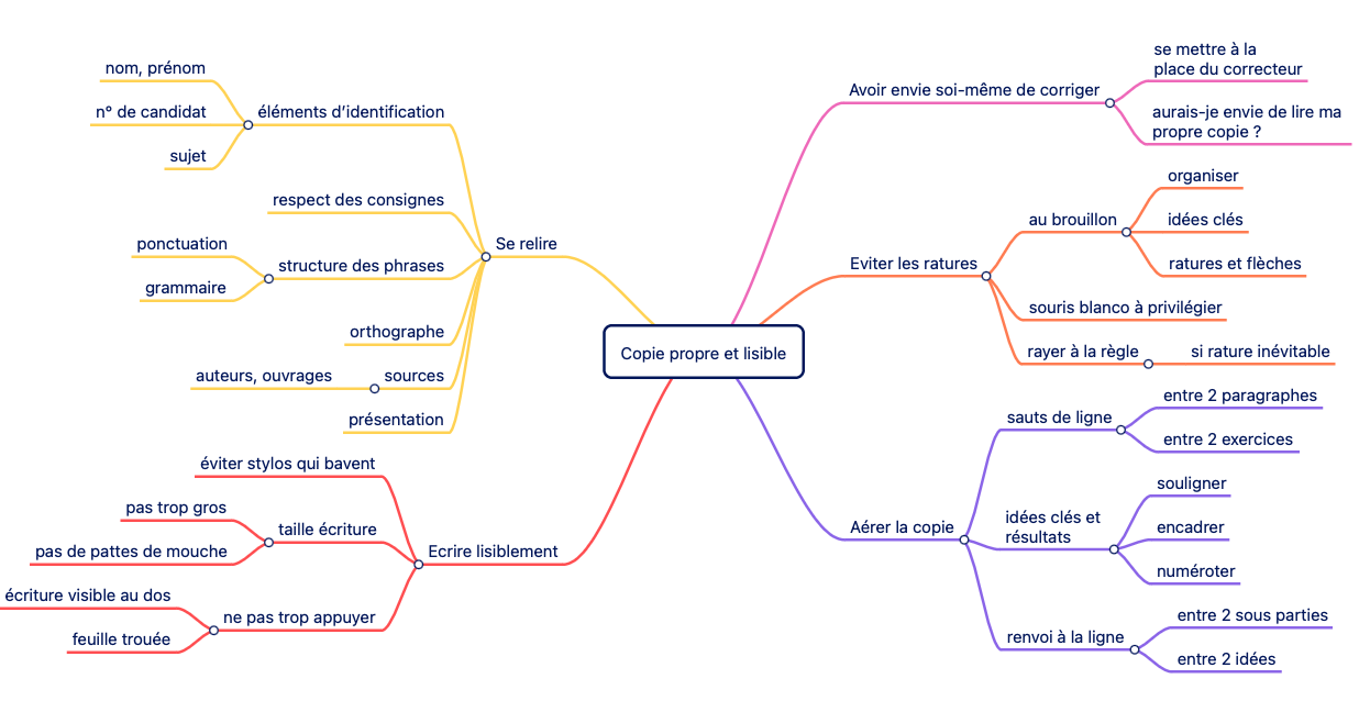 Carte Mentale Pour Pr Senter Une Copie Contr Le Examen Brevet Des