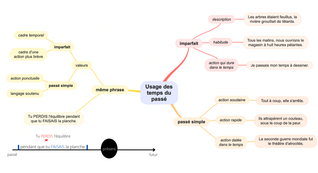 Conjugaison carte mentale des valeurs de l imparfait et du passé