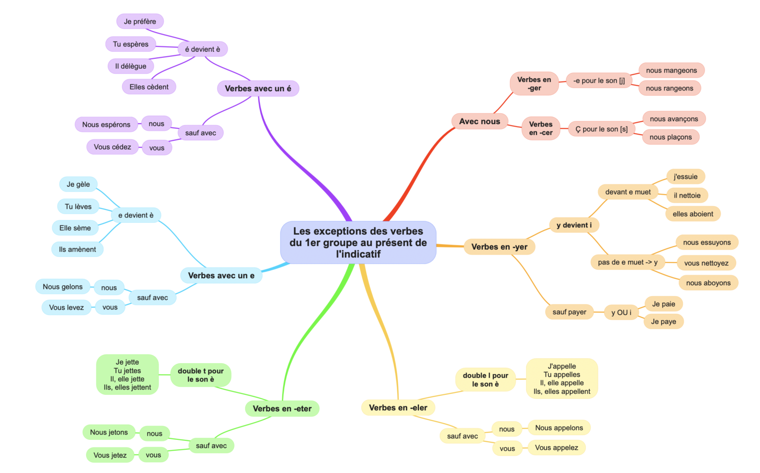 Carte Mentale Des Exceptions Des Verbes Du Premier Groupe Au Pr Sent