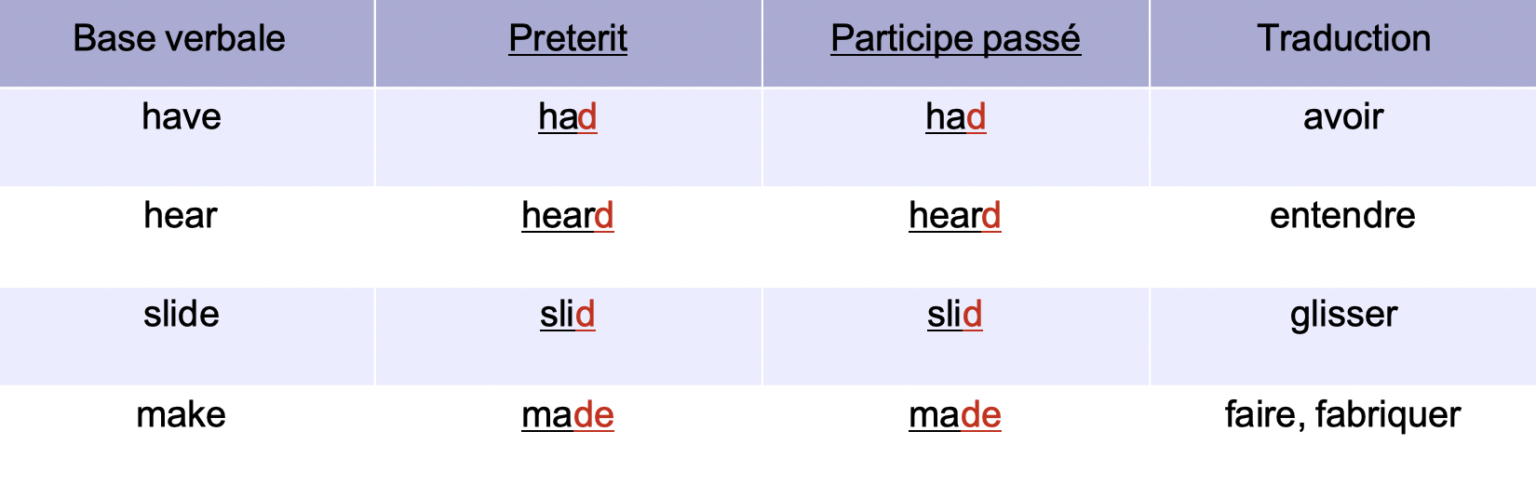 Apprendre les verbes irréguliers en anglais faire des catégories