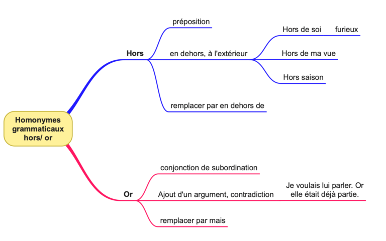 Hors Or Comment Les Diff Rencier Et Les Crire Sans Faute