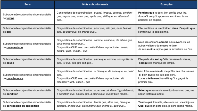 Tableau des propositions subordonnées circonstancielles conjonctives