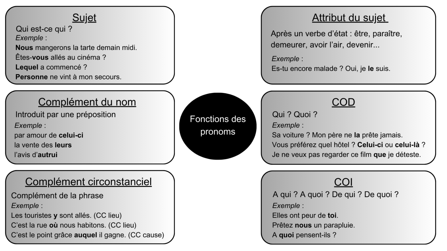 Fonctions Des Pronoms Quelles Peuvent Tre Les Fonctions Grammaticales Des Pronoms Tableau