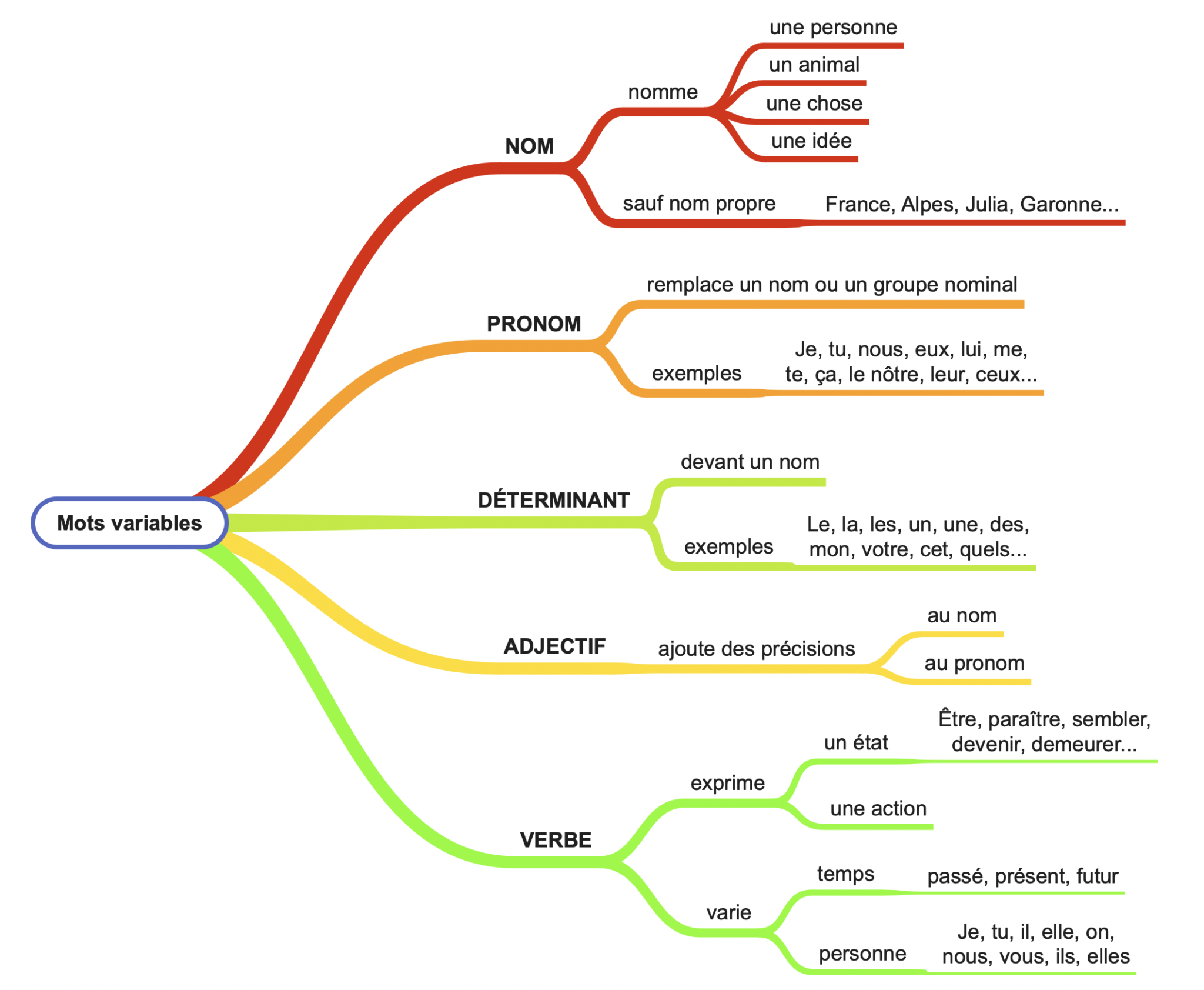 Carte mentale des mots variables en français Apprendre réviser