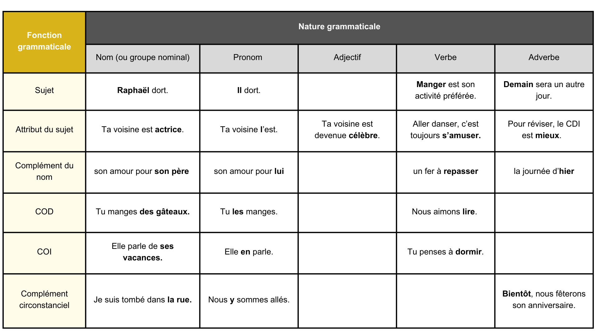 Diff Rence Entre Fonction Grammaticale Et Nature Grammaticale