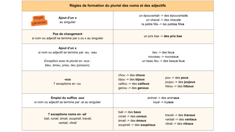 Tableau Des R Gles De Formation Du Pluriel Des Noms Et Des Adjectifs