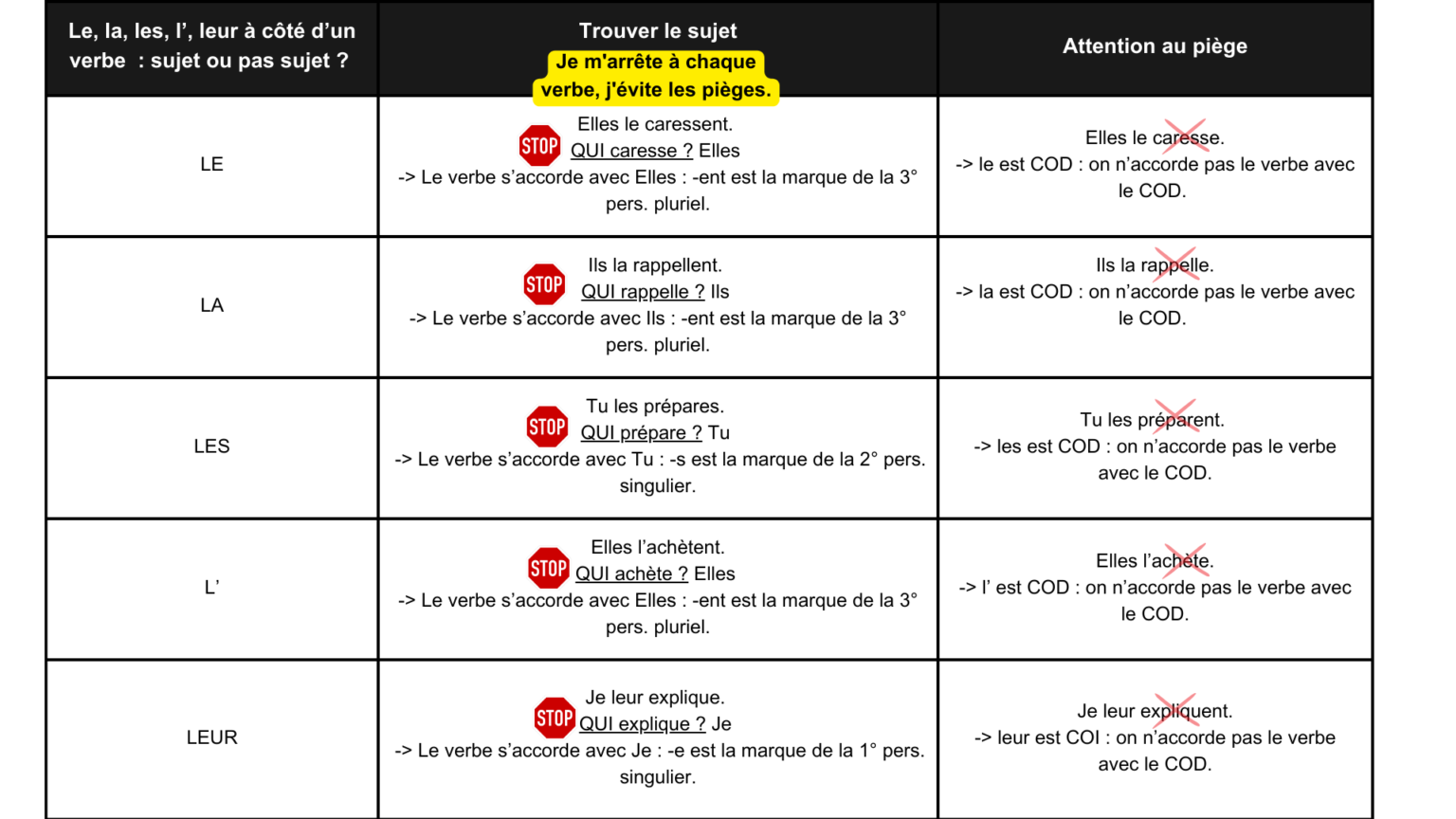 Orthographe Grammaticale Les Accords Particuliers Sujet Verbe Le