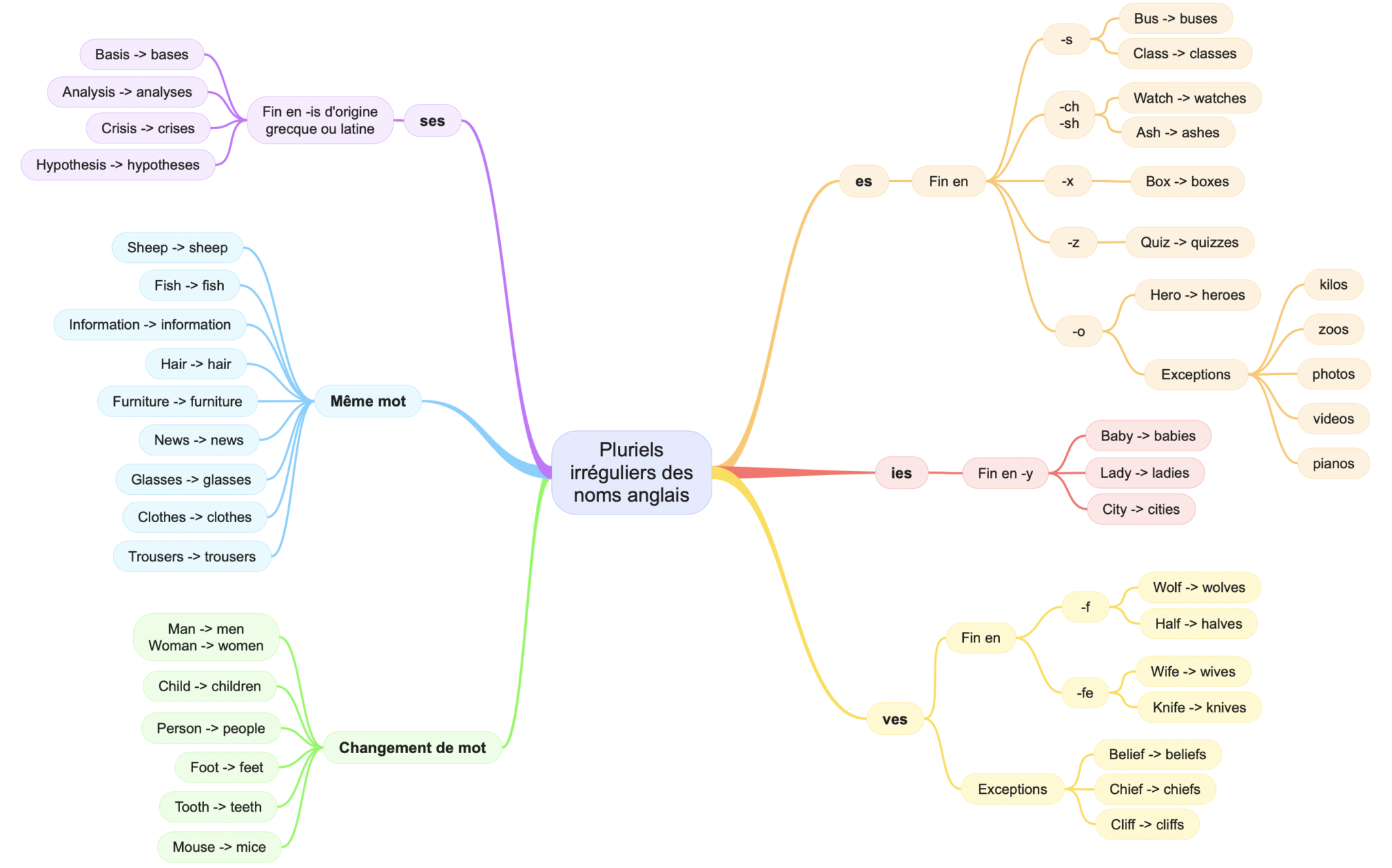 Carte Mentale Des Pluriels Irr Guliers Des Noms Communs Anglais