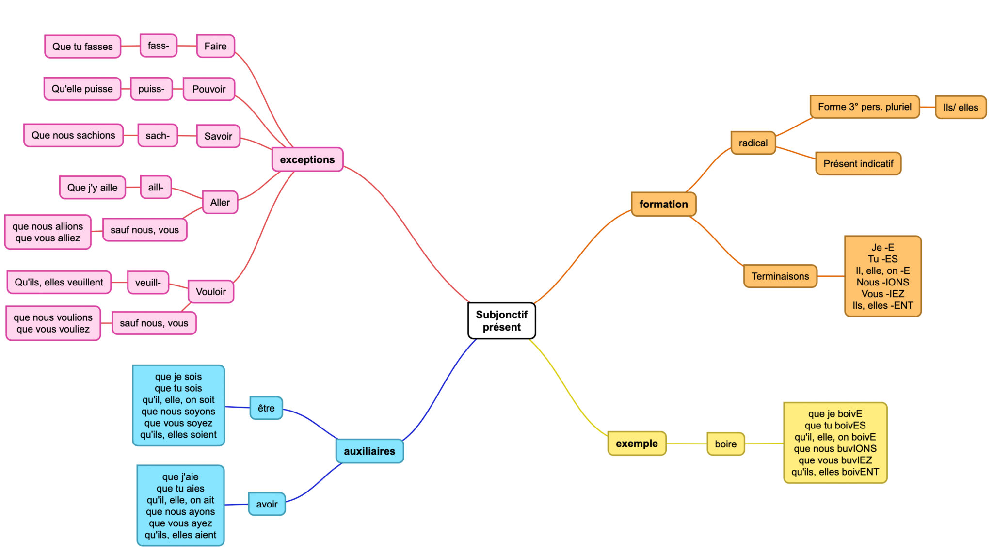 Carte mentale Le subjonctif présent Apprendre réviser mémoriser