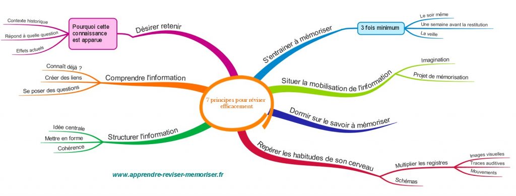 16 outils indispensables pour apprendre facilement (et avec plaisir)