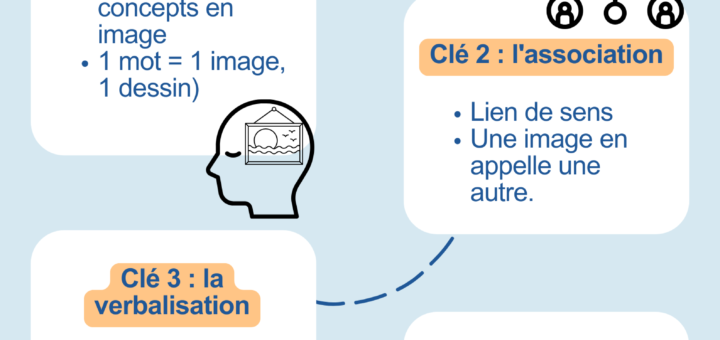 mémorisation par visualisation