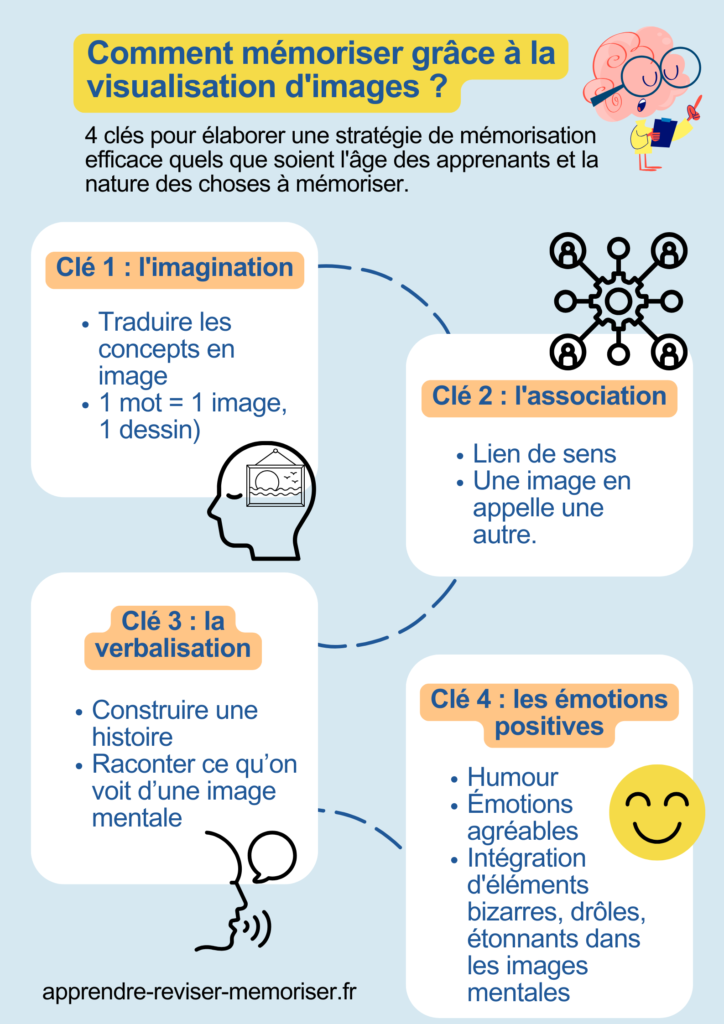 mémorisation par visualisation