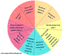 roue psychologie positive