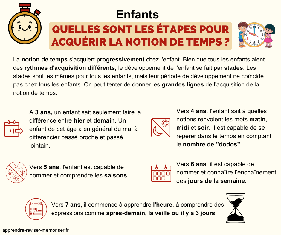 acquisition notion de temps