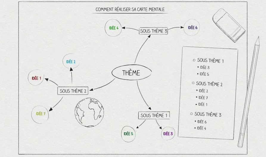 Comment R Aliser Une Carte Mentale Apprendre R Viser M Moriser