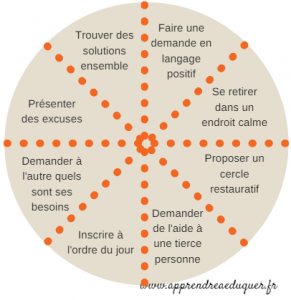 roue-des-choix-conflits