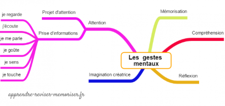 gestion mentale gestes mentaux