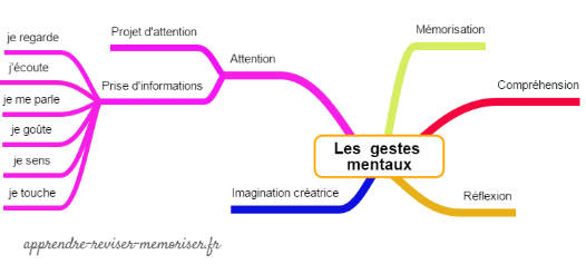 gestion mentale gestes mentaux