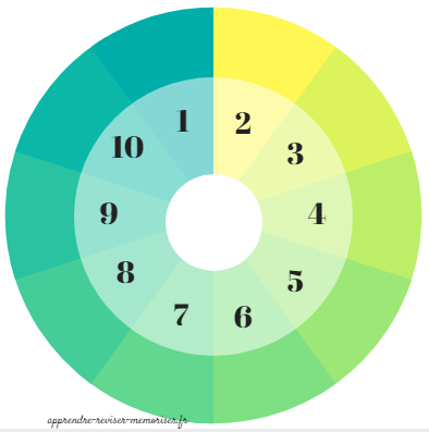 La roue de la multiplication (gratuite) : pour une mémorisation ludique des  tables de multiplication