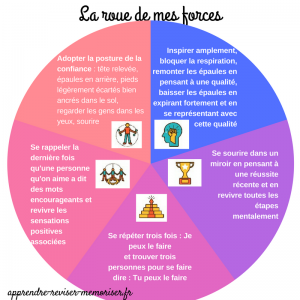 la roue de mes forces