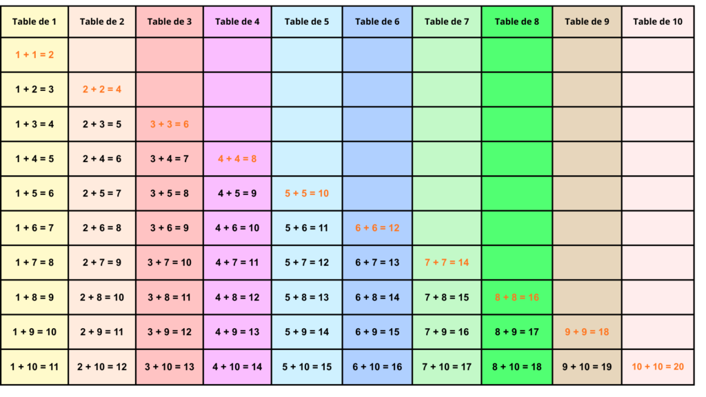 Astuces apprendre tables d'addition