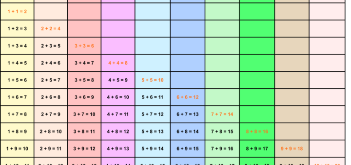 Astuces apprendre tables d'addition