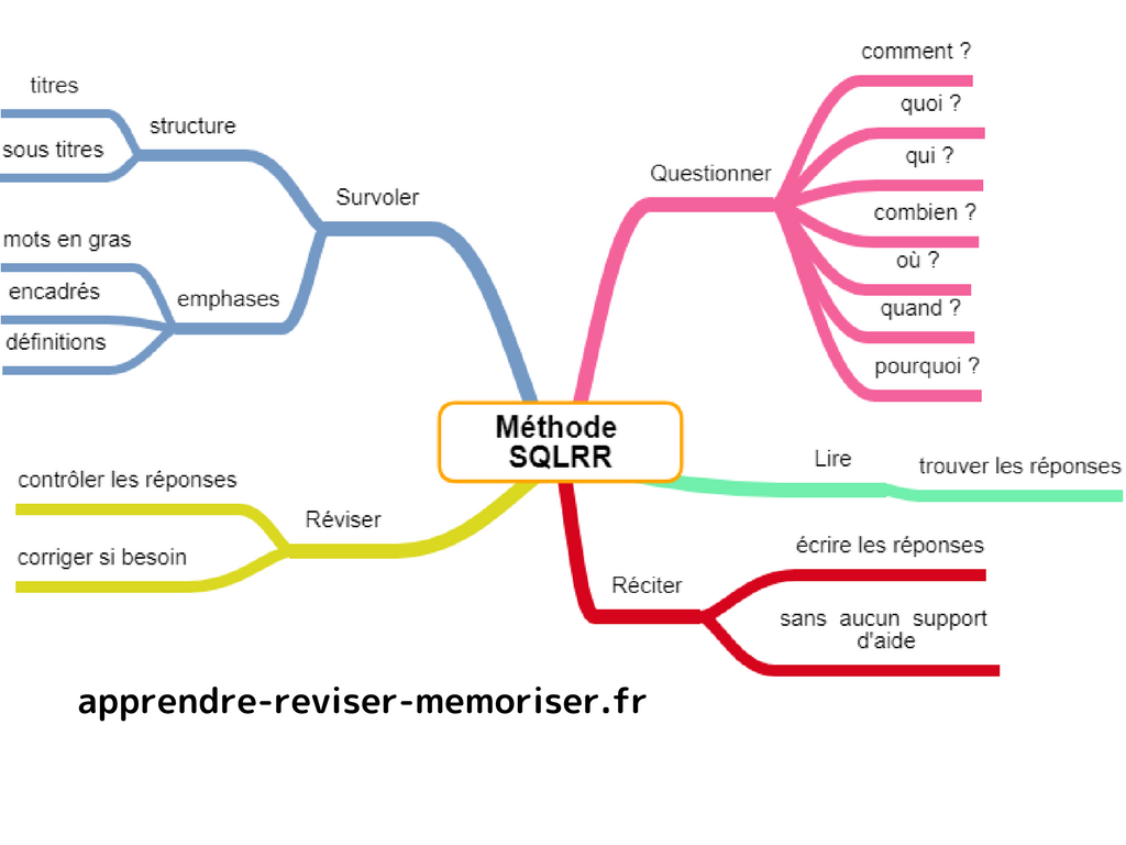Reviser Apprendre À Réviser Mémoriser _ Comment réviser efficacement : 7 ...