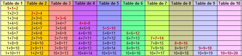 astuce apprendre tables d'addition