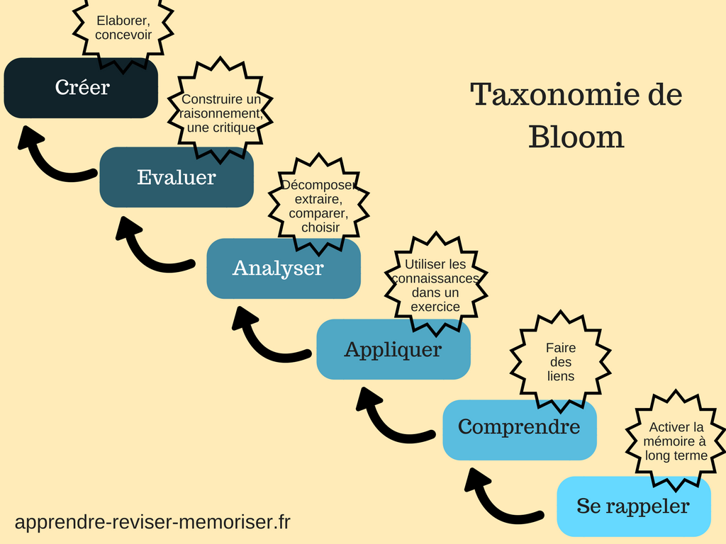 La taxonomie de Bloom niveaux de maitrise