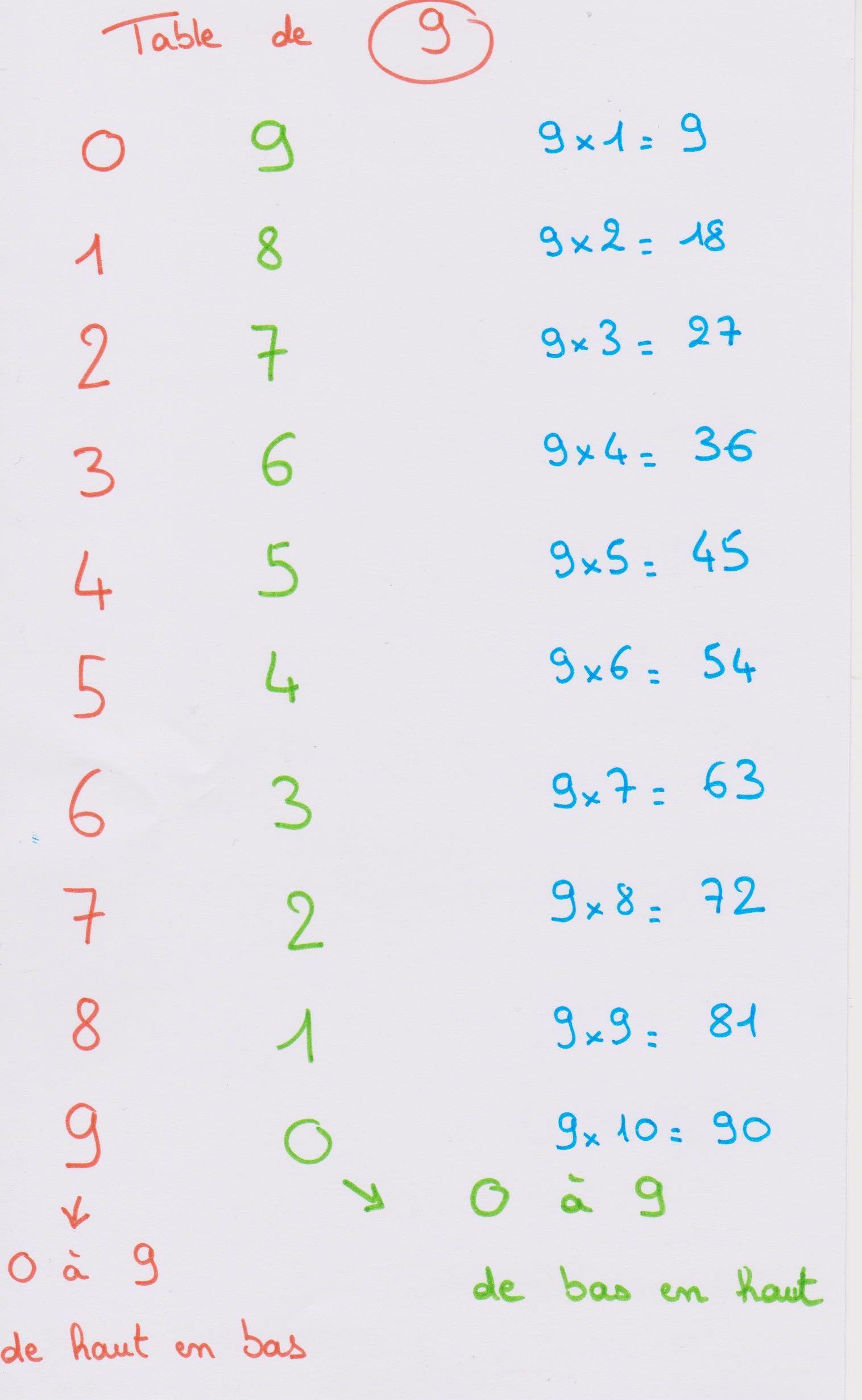 comment apprendre facilement la table de multiplication