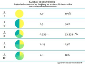 tableau de conversion fractions nombres décimaux