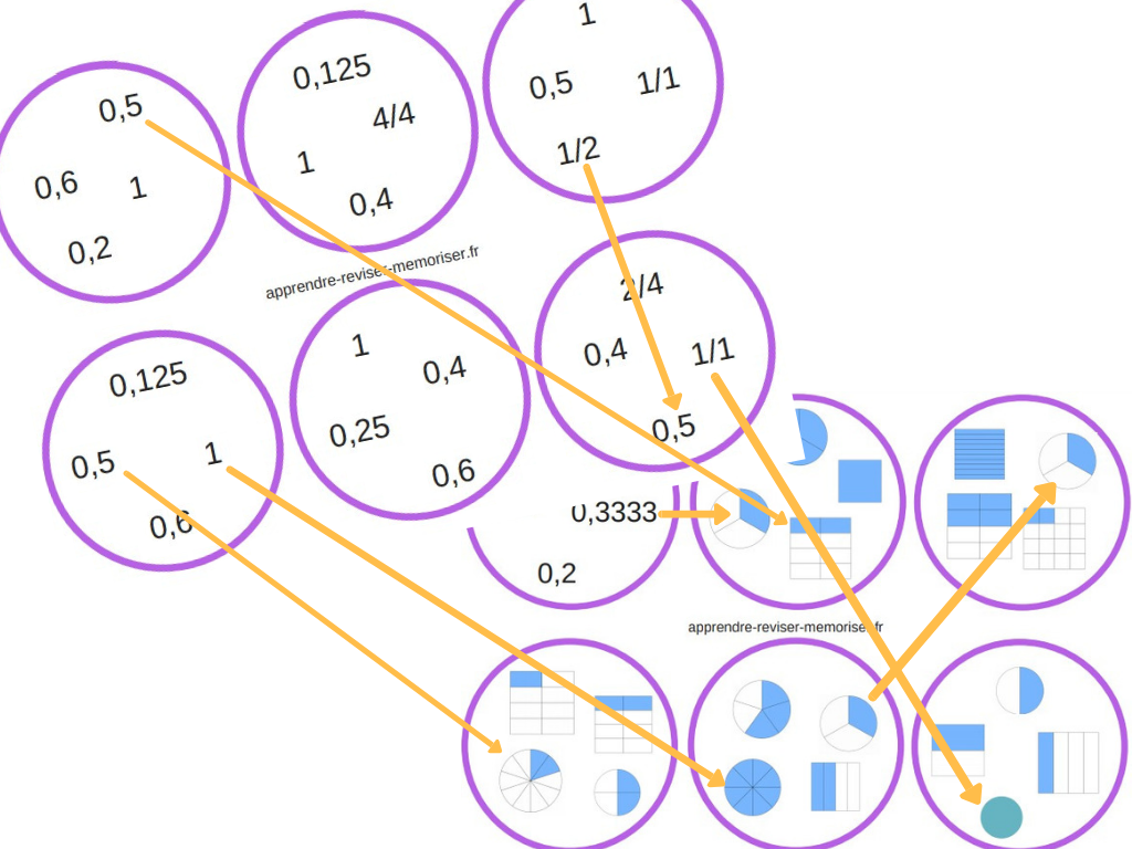 jeu d’association des différentes écritures des fractions