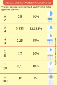Tableau des conversions courantes