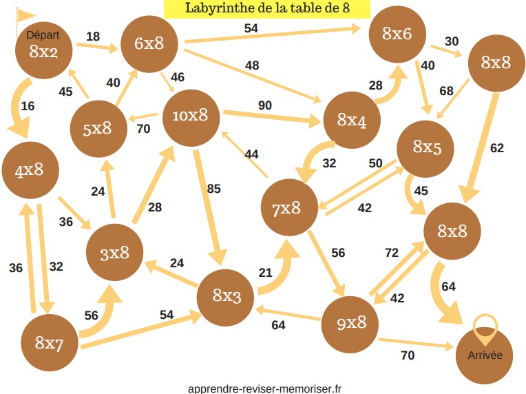 labyrinthe table multiplication 8