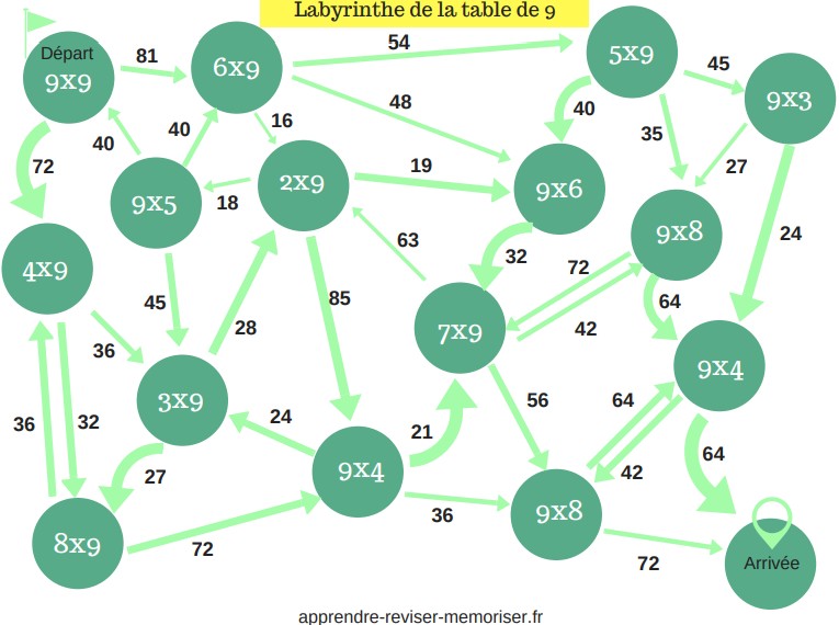 labyrinthe table multiplication 9