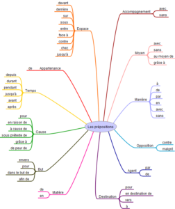 carte mentale prépositions