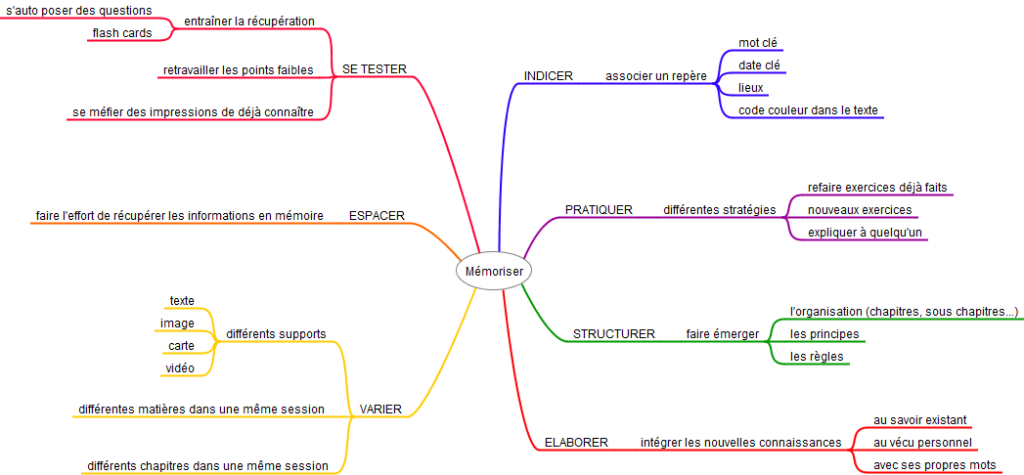 CARTE MENTALE MEMORISATION