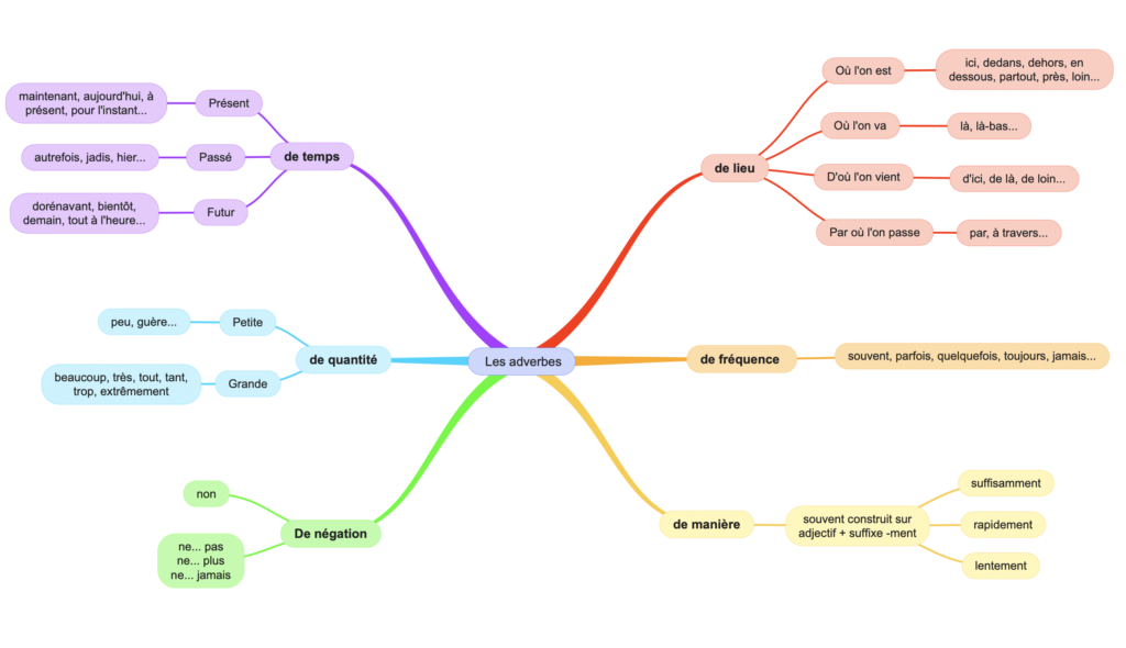 carte mentale des adverbes