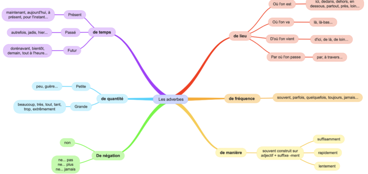 carte mentale des adverbes