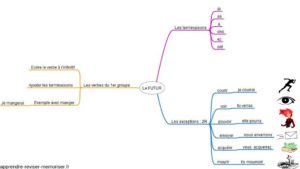 carte mentale du futur de l'indicatif