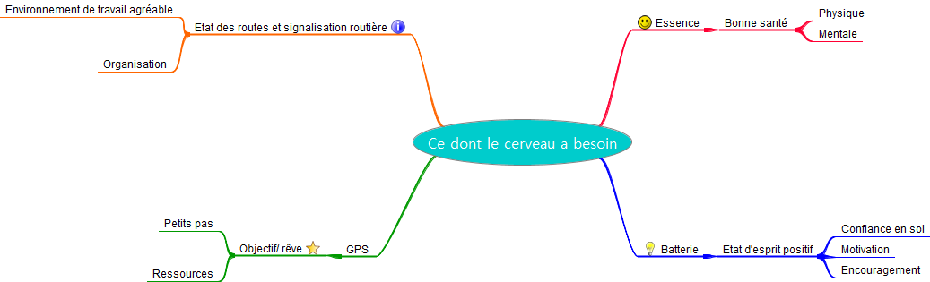 Les besoins du cerveau