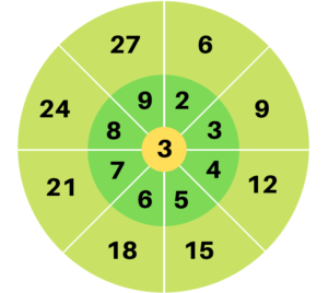 roue réviser tables de multiplication