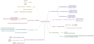 Carte Mentale Des Pronoms Personnels En Français - Apprendre, Réviser 