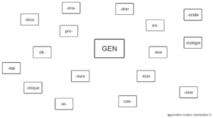 exercice mots de la même famille