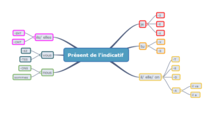 carte mentale conjugaison présent indicatif