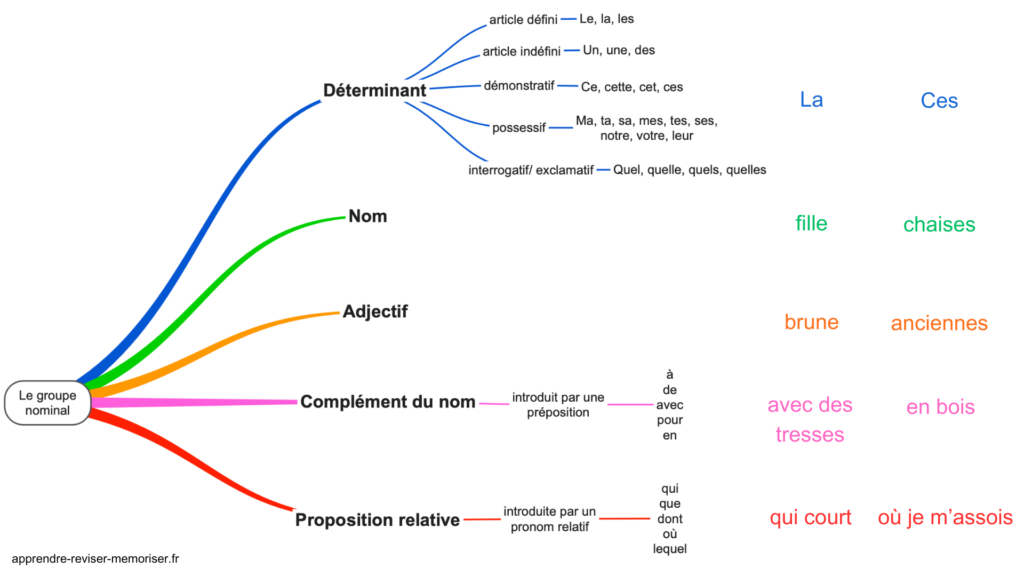 carte mentale groupe nominal