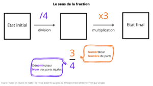 sens de la fraction